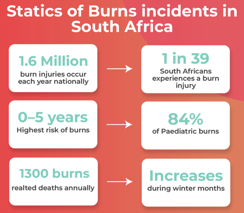 Screenshot 2026-05-05 at 09.20.27 - Burnshield Statistics of burns incidents in South Africa